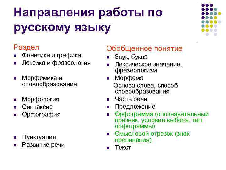 Направления работы по русскому языку Раздел l l Фонетика и графика Лексика и фразеология