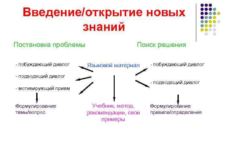 Введение/открытие новых знаний Постановка проблемы - побуждающий диалог Поиск решения Языковой материал - побуждающий