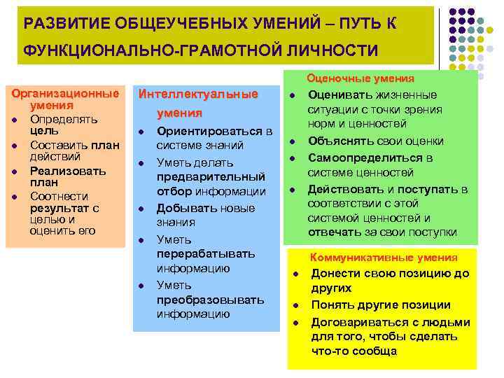 РАЗВИТИЕ ОБЩЕУЧЕБНЫХ УМЕНИЙ – ПУТЬ К ФУНКЦИОНАЛЬНО-ГРАМОТНОЙ ЛИЧНОСТИ Оценочные умения Организационные умения l Определять