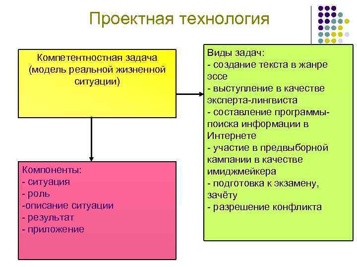 Проектная технология Компетентностная задача (модель реальной жизненной ситуации) Компоненты: - ситуация - роль -описание