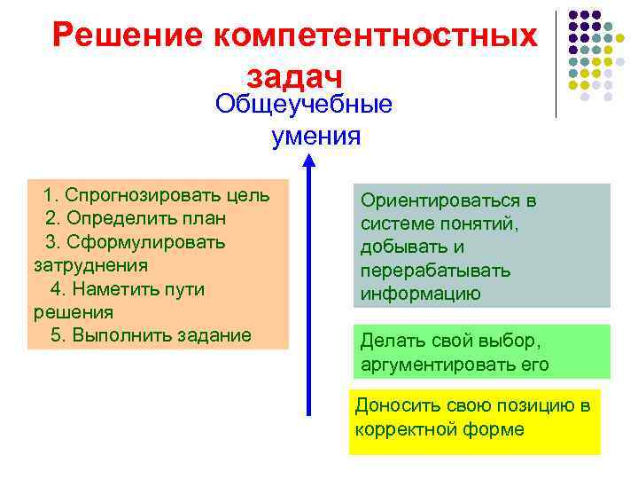 Решение компетентностных задач Общеучебные умения 1. Спрогнозировать цель 2. Определить план 3. Сформулировать затруднения