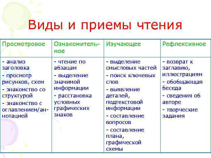 Виды и приемы чтения Просмотровое Ознакомительное Изучающее Рефлексивное - анализ заголовка - просмотр рисунков,