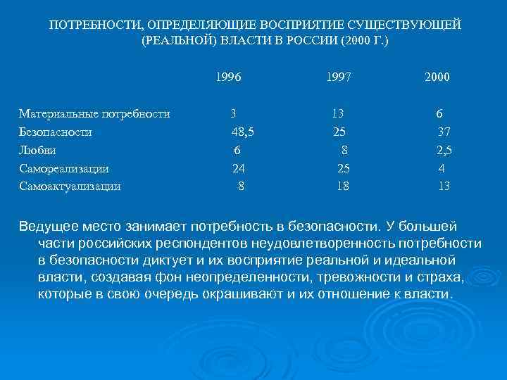 ПОТРЕБНОСТИ, ОПРЕДЕЛЯЮЩИЕ ВОСПРИЯТИЕ СУЩЕСТВУЮЩЕЙ (РЕАЛЬНОЙ) ВЛАСТИ В РОССИИ (2000 Г. ) 1996 1997 2000