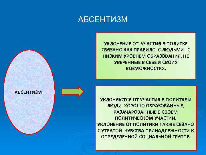АБСЕНТИЗМ УКЛОНЕНИЕ ОТ УЧАСТИЯ В ПОЛИТКЕ СВЯЗАНО КАК ПРАВИЛО С ЛЮДЬМИ С НИЗКИМ УРОВНЕМ