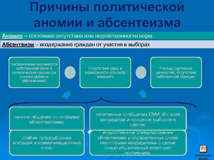 Сложный план на тему политический процесс и культура политического участия