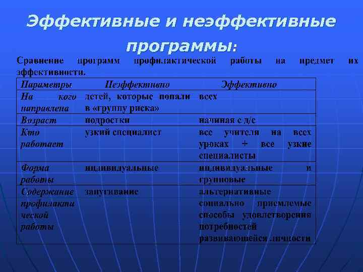 Эффективные и неэффективные программы: 