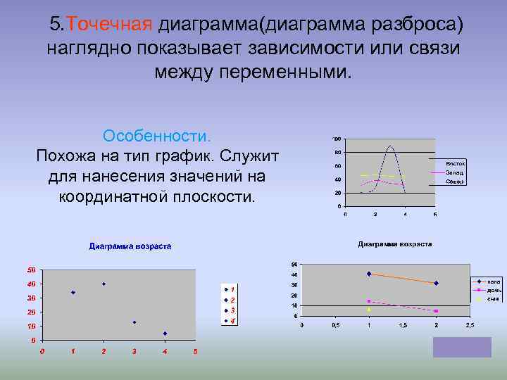  5. Точечная диаграмма(диаграмма разброса) наглядно показывает зависимости или связи между переменными. Особенности. Похожа