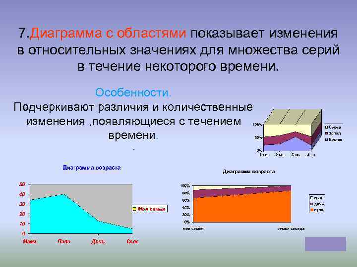 7. Диаграмма с областями показывает изменения в относительных значениях для множества серий в течение