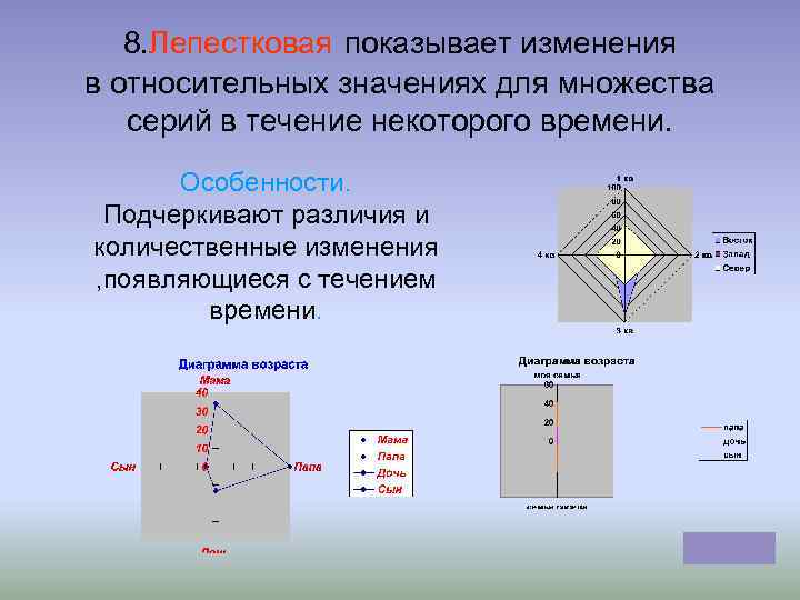 8. Лепестковая показывает изменения в относительных значениях для множества серий в течение некоторого времени.