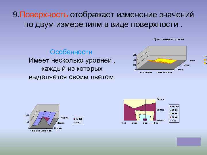 9. Поверхность отображает изменение значений по двум измерениям в виде поверхности. Особенности. Имеет несколько