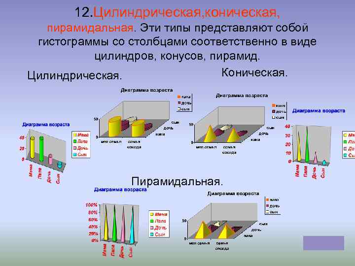 12. Цилиндрическая, коническая, пирамидальная. Эти типы представляют собой гистограммы со столбцами соответственно в виде