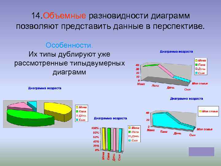 14. Объемные разновидности диаграмм позволяют представить данные в перспективе. Особенности. Их типы дублируют уже