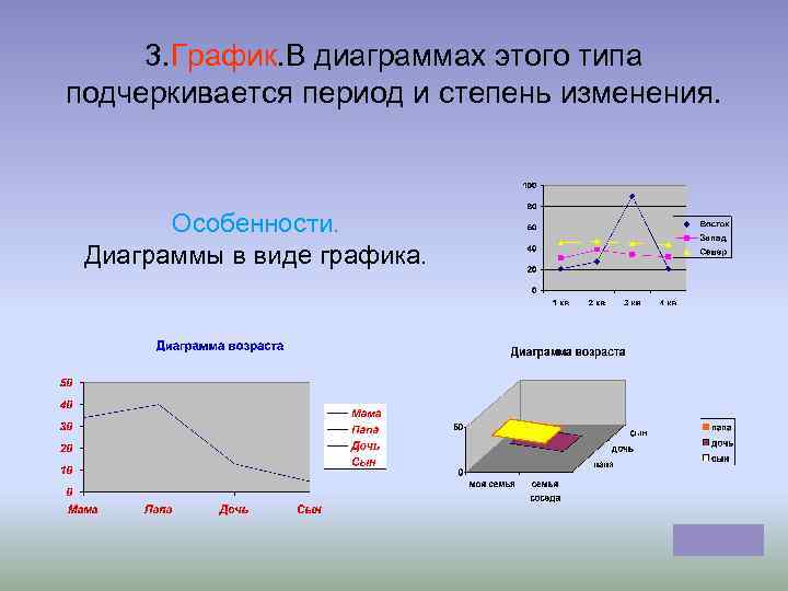 3. График. В диаграммах этого типа подчеркивается период и степень изменения. Особенности. Диаграммы в