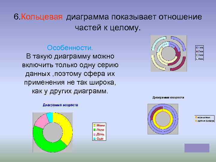 6. Кольцевая диаграмма показывает отношение частей к целому. Особенности. В такую диаграмму можно включить