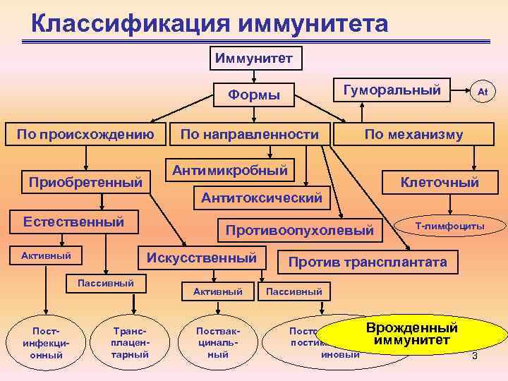 Классификация иммунитета Иммунитет Гуморальный Формы По происхождению По направленности По механизму Антимикробный Приобретенный At