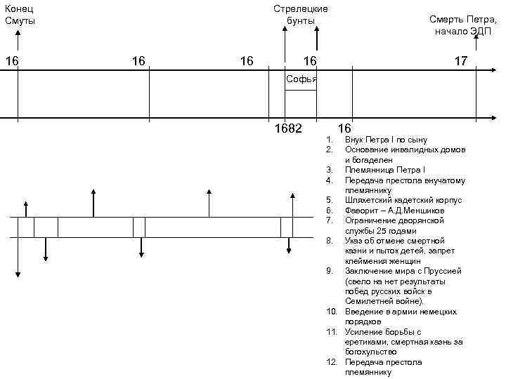 Конец Смуты 16 Стрелецкие бунты 16 16 Смерть Петра, начало ЭДП 16 17 Софья