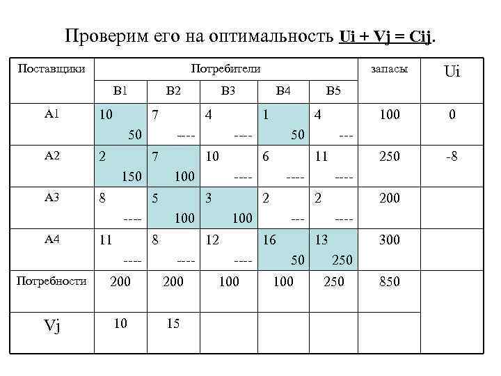 Проверим его на оптимальность Ui + Vj = Cij. Поставщики Потребители В 1 А