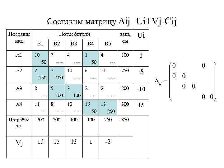 Составим матрицу ∆ij=Ui+Vj-Cij Поставщ ики А 1 Потребители В 1 10 В 2 7