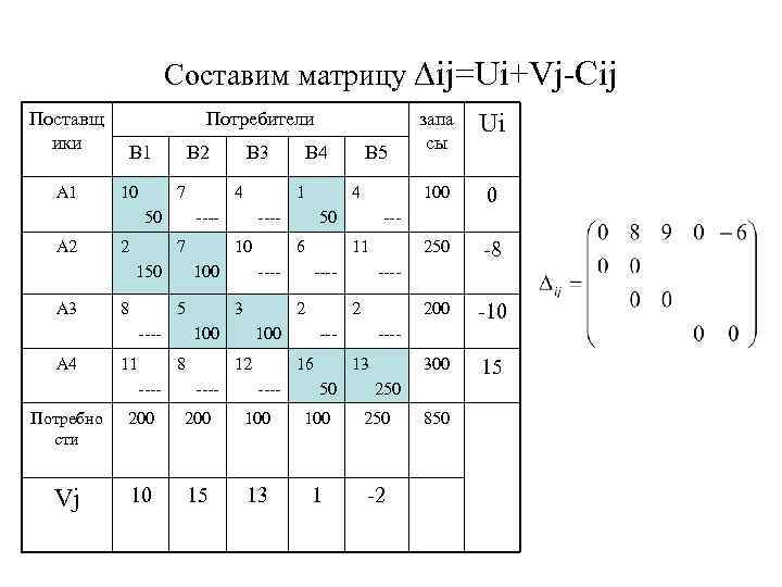 Составим матрицу ∆ij=Ui+Vj-Cij Поставщ ики А 1 Потребители В 1 10 В 2 7