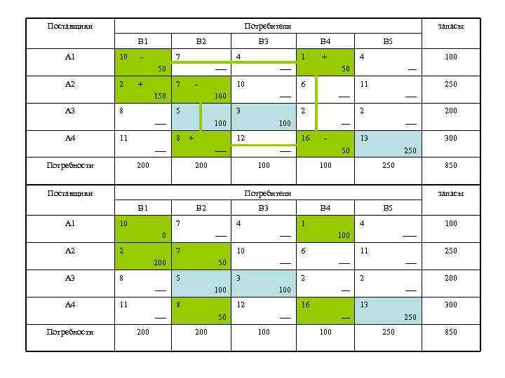 Поставщики Потребители В 1 А 1 10 В 2 - А 2 2 +
