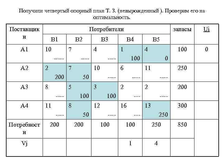 Получили четвертый опорный план Т. З. (невырожденный ). Проверим его на оптимальность. Поставщик и