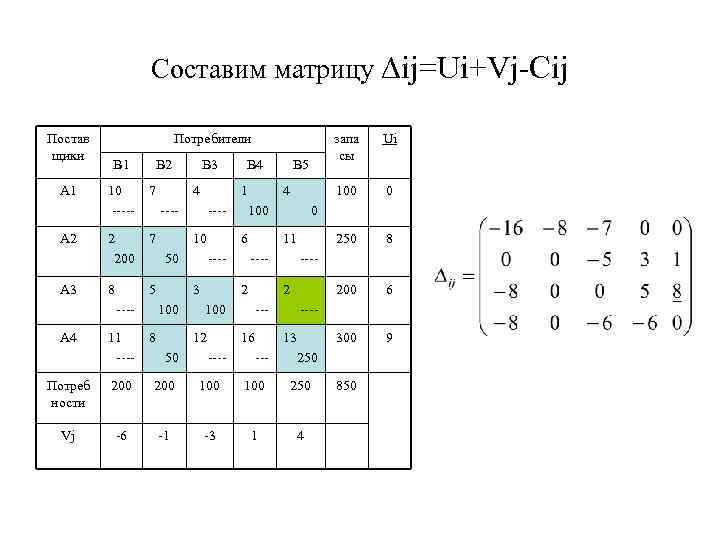 Составим матрицу ∆ij=Ui+Vj-Cij Постав щики А 1 А 2 А 3 Потребители В 1