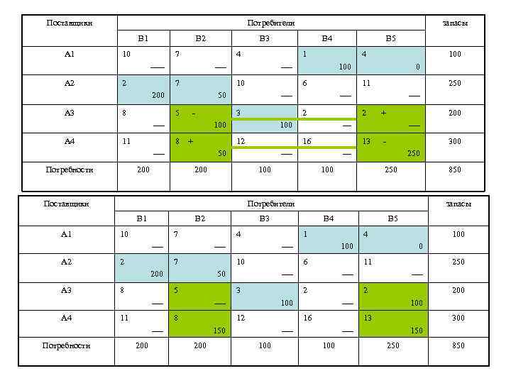 Поставщики Потребители В 1 А 1 В 2 10 А 2 2 10 -