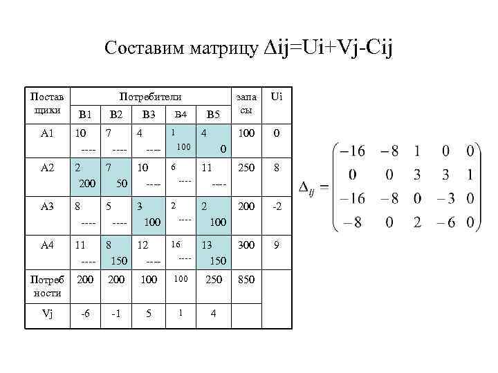 Составим матрицу ∆ij=Ui+Vj-Cij Постав щики А 1 Потребители В 1 В 2 В 3