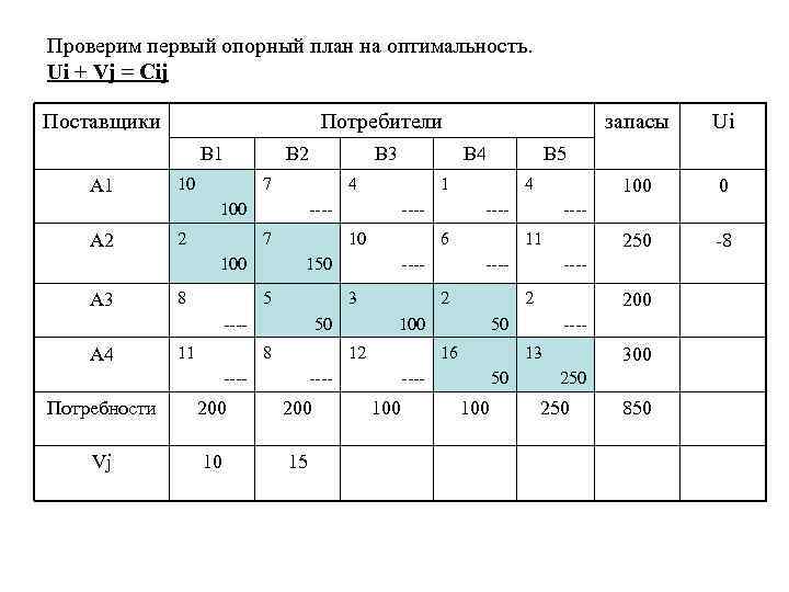 Проверим первый опорный план на оптимальность. Ui + Vj = Cij Поставщики Потребители В