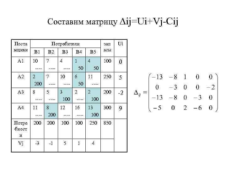 Составим матрицу ∆ij=Ui+Vj-Cij Поста вщики Потребители В 1 В 2 В 3 В 4