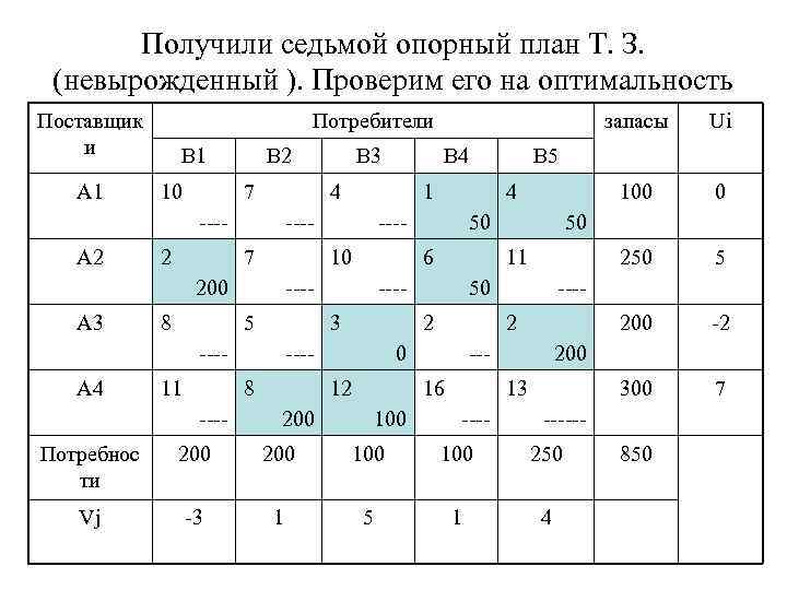 Получили седьмой опорный план Т. З. (невырожденный ). Проверим его на оптимальность Поставщик и