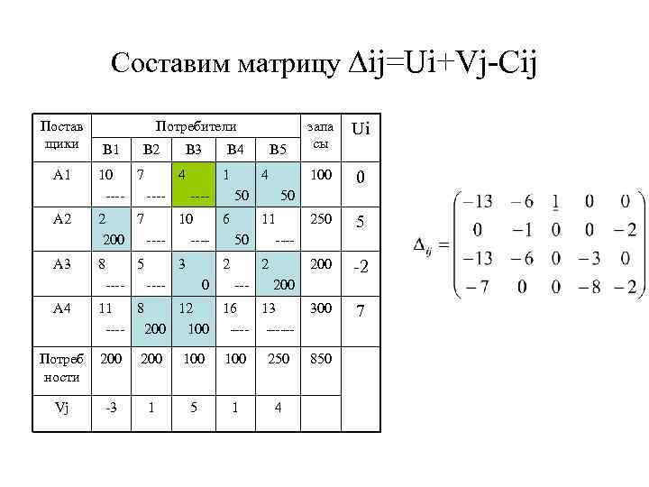 Составим матрицу ∆ij=Ui+Vj-Cij Постав щики Потребители В 1 В 2 В 3 В 4