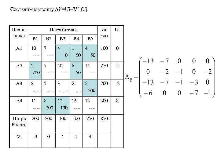 Составим матрицу ∆ij=Ui+Vj-Cij Постав щики А 1 Потребители В 1 В 2 В 3