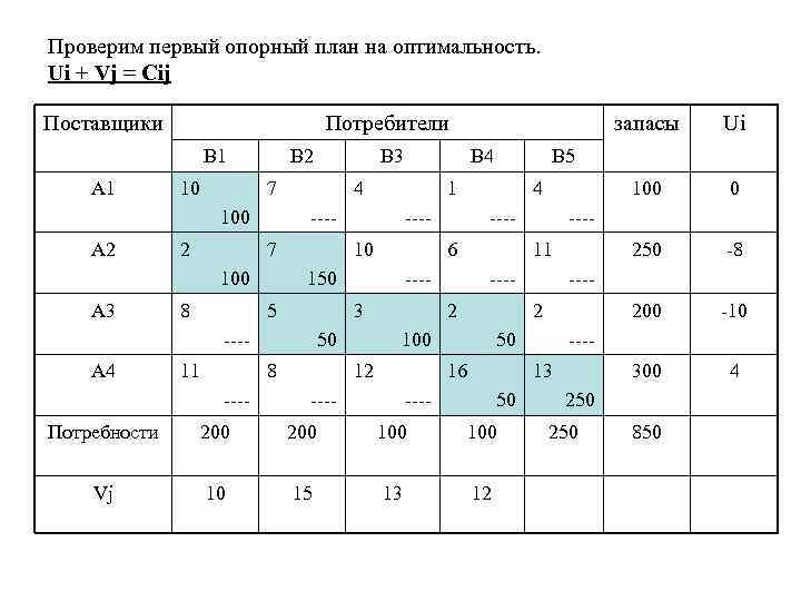 Проверим первый опорный план на оптимальность. Ui + Vj = Cij Поставщики Потребители В