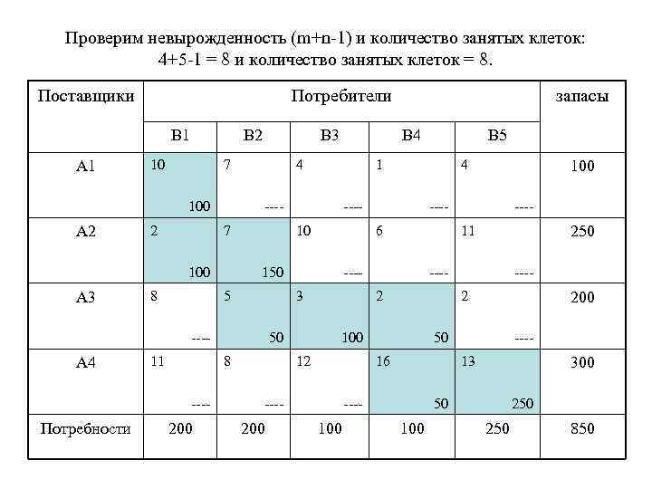 Проверим невырожденность (m+n-1) и количество занятых клеток: 4+5 -1 = 8 и количество занятых