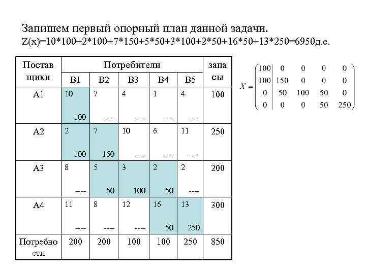 Запишем первый опорный план данной задачи. Z(x)=10*100+2*100+7*150+5*50+3*100+2*50+16*50+13*250=6950 д. е. Постав щики А 1 Потребители