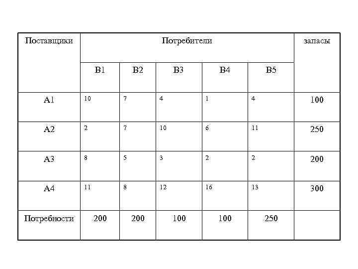 Поставщики Потребители В 1 В 2 В 3 запасы В 4 В 5 А