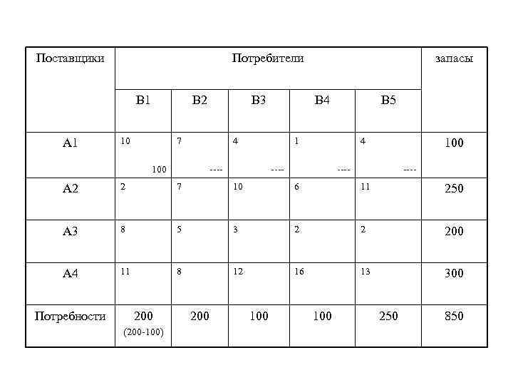 Поставщики Потребители В 1 А 1 В 2 10 В 3 7 В 4