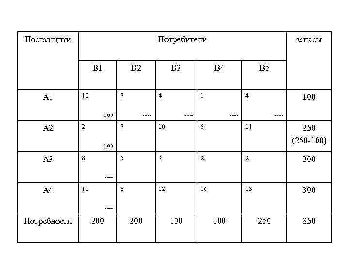 Поставщики Потребители В 1 А 1 В 2 10 7 2 В 4 4