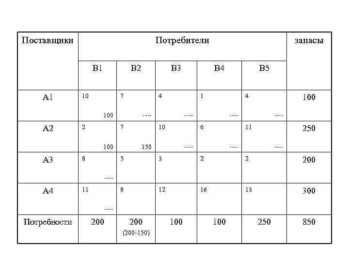 Поставщики Потребители В 1 А 1 В 2 10 В 3 7 А 2