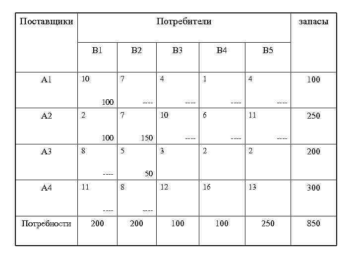 Поставщики Потребители В 1 А 1 В 2 10 7 100 А 2 2