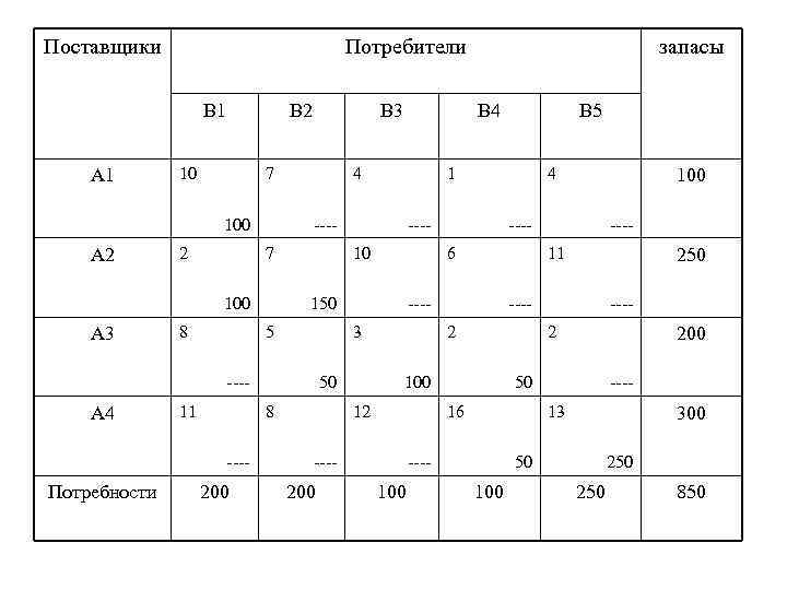 Поставщики Потребители В 1 А 1 В 2 10 7 100 А 2 2