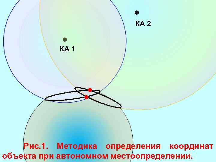 КА 2 КА 1 Рис. 1. Методика определения координат объекта при автономном местоопределении. 