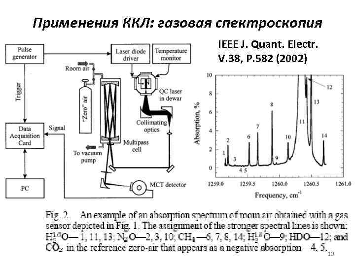 Применения ККЛ: газовая спектроскопия IEEE J. Quant. Electr. V. 38, P. 582 (2002) 10