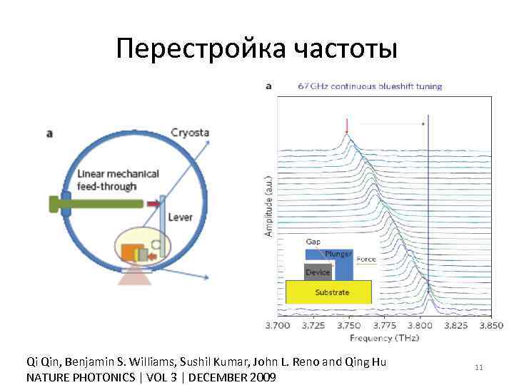 Перестройка частоты Qi Qin, Benjamin S. Williams, Sushil Kumar, John L. Reno and Qing