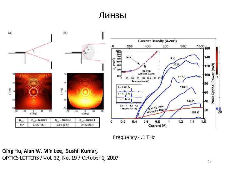 Линзы Frequency 4. 1 THz Qing Hu, Alan W. Min Lee, Sushil Kumar, OPTICS