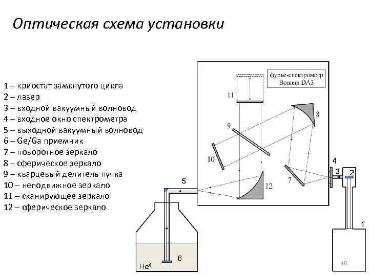 Оптическая схема установки 1 – криостат замкнутого цикла 2 – лазер 3 – входной