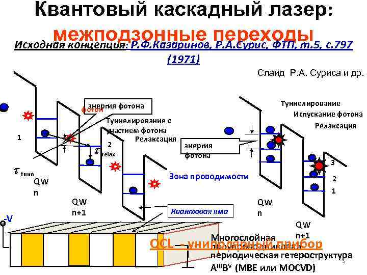 Квантовый каскадный лазер: межподзонные переходы Исходная концепция: Р. Ф. Казаринов, Р. А. Сурис, ФТП,