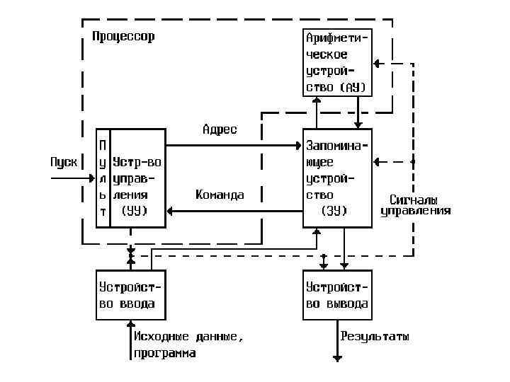 Структурная схема канонической эвм