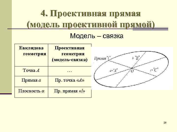 4. Проективная прямая (модель проективной прямой) Модель – связка Евклидова геометрия Проективная геометрия (модель-связка)